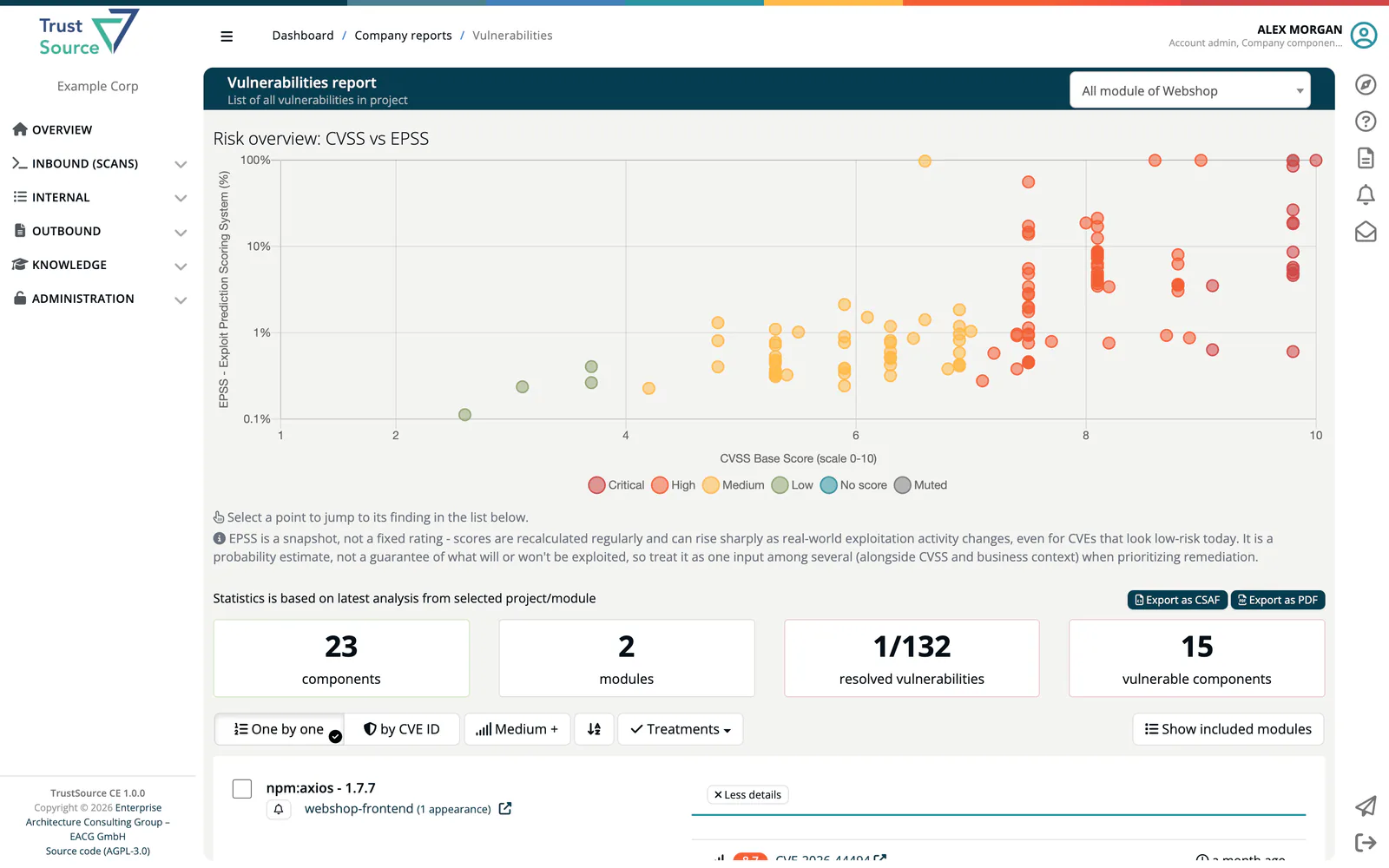 The Vulnerabilities report for All module of Webshop: the Risk overview CVSS vs EPSS scatter chart with points coloured by severity, the counters components, modules, resolved vulnerabilities and vulnerable components, and the toolbar One by one, by CVE ID, Medium +, sort and Treatments above the first finding.