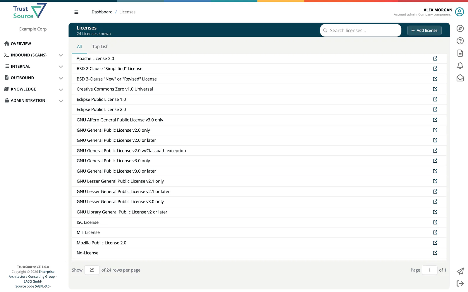 The Licenses page, 24 licenses known, with the Search licenses field and the tabs All and Top List; the All tab lists the licenses alphabetically, each with a link to its homepage.