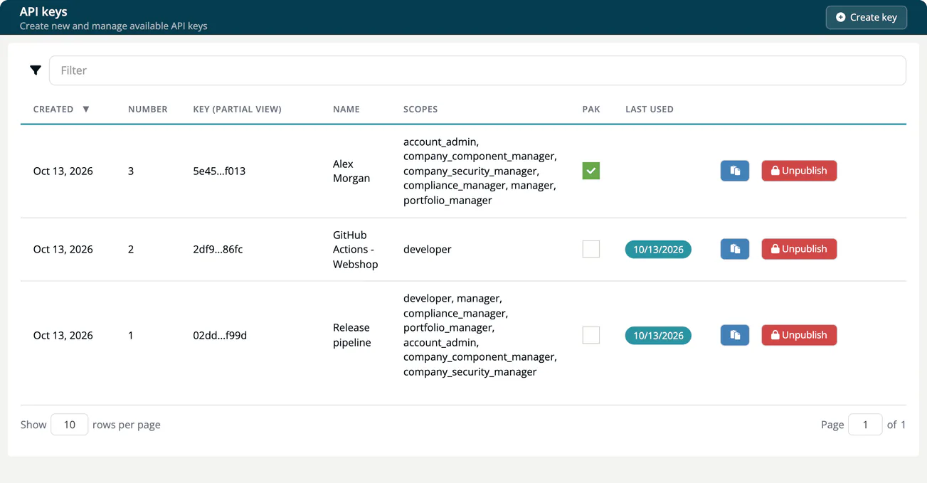 The API keys list with three keys: the personal access key of Alex Morgan with PAK ticked, GitHub Actions - Webshop with the developer scope, and Release pipeline with all scopes. Each row has the copy and Unpublish buttons.