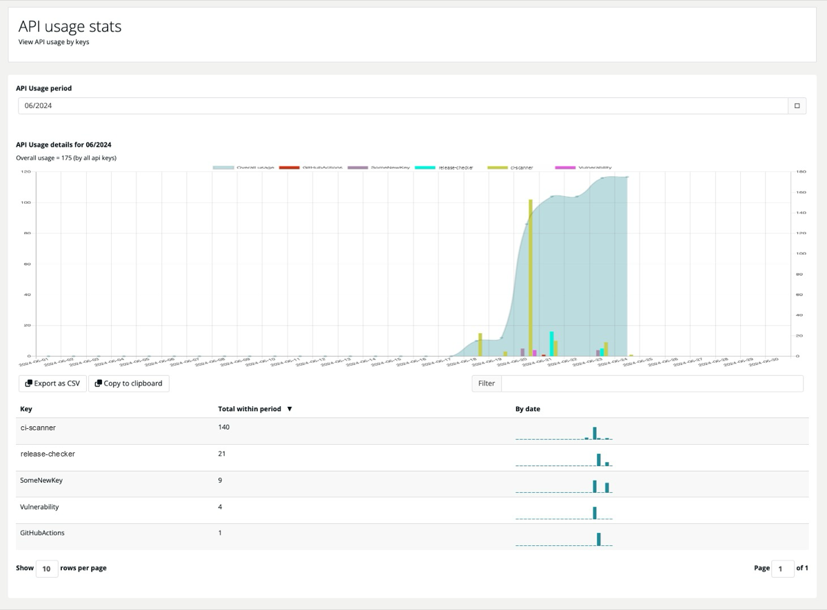 The API usage stats page with the month selector, a combined chart of all keys, Export as CSV and Copy to clipboard buttons, and a table with one row per key.